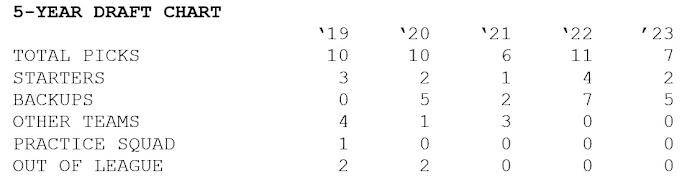 Giants 5-year draft record, 2019-2023